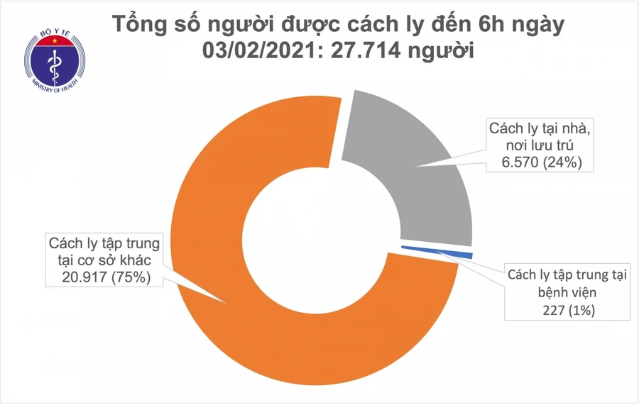 Sáng 3/2, thêm 9 ca mắc mới COVID-19 ở Hà Nội và 3 tỉnh