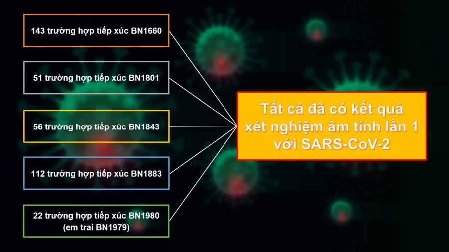 TP.HCM: Tất cả trường hợp tiếp xúc với các ca mắc COVID-19 đều âm tính