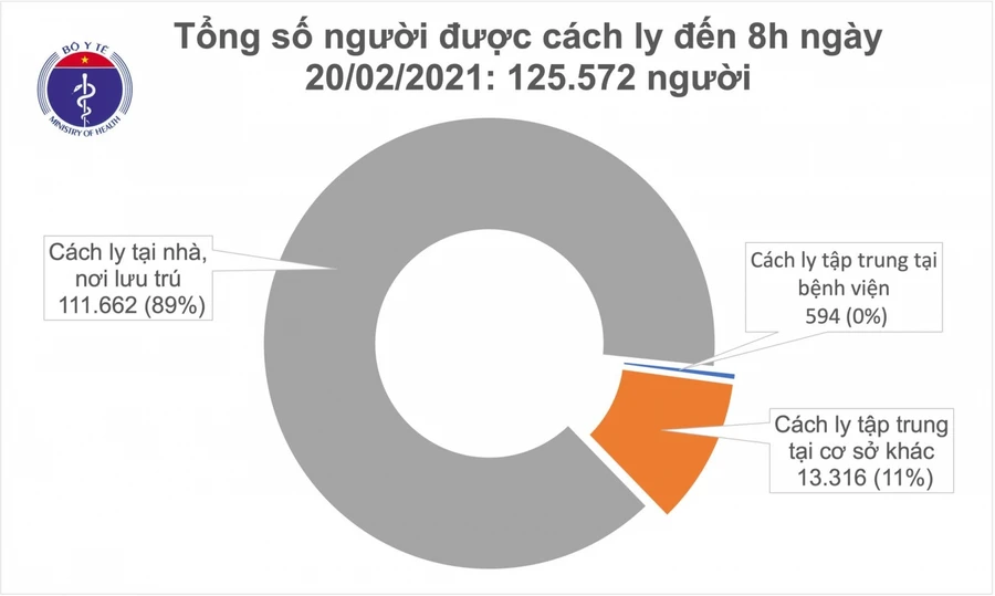 Sáng 20/2, không ca mắc COVID-19, Việt Nam chữa khỏi 1.627 bệnh nhân