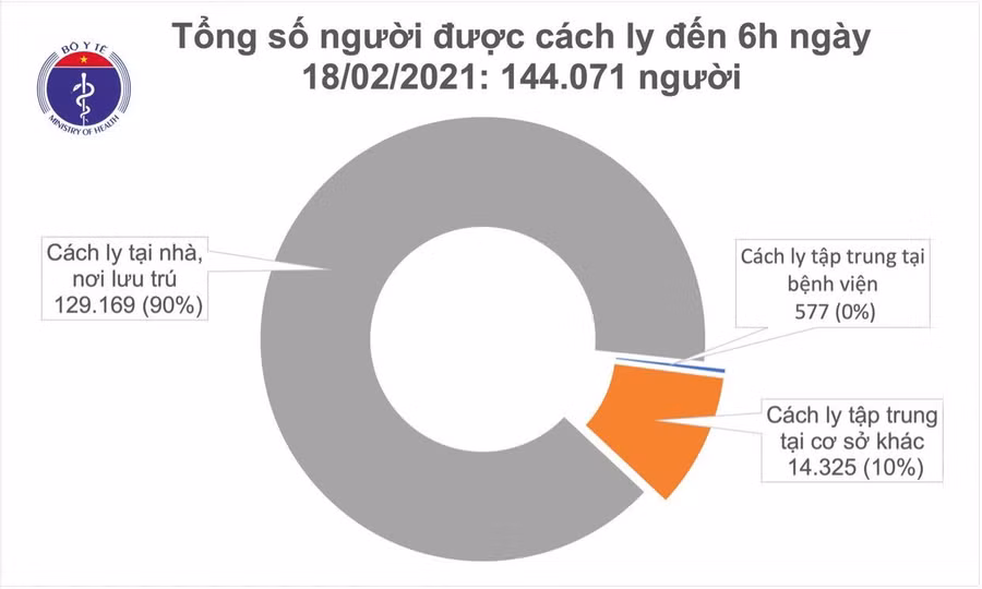 Sáng 18/2, Việt Nam không ghi nhận ca mắc COVID-19 mới