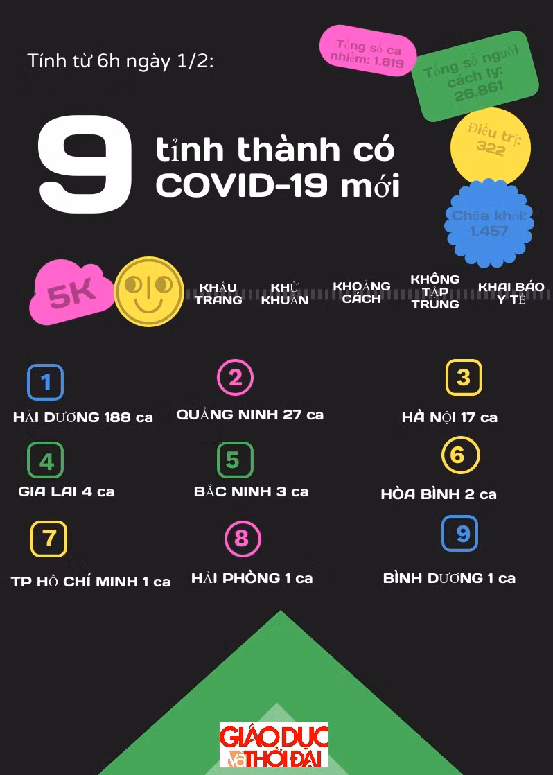 Tổng số ca dương tính với COVID-19 tại các tỉnh thành ở Việt Nam tính từ 6h ngày 1/2.
