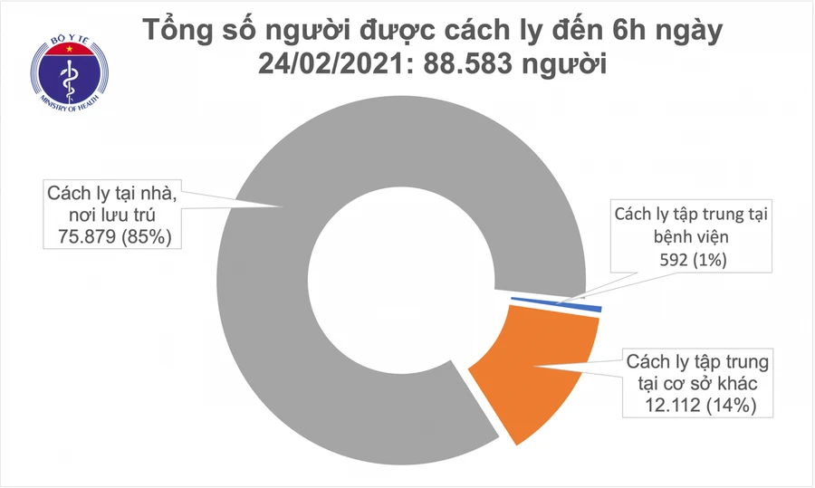 Sáng 24/2, thêm 2 ca mắc COVID-19 ở Hải Dương, 43 bệnh nhân khỏi bệnh