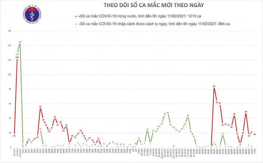Sáng 30 Tết, Hải Dương và Quảng Ninh có thêm 18 ca mắc mới COVID-19