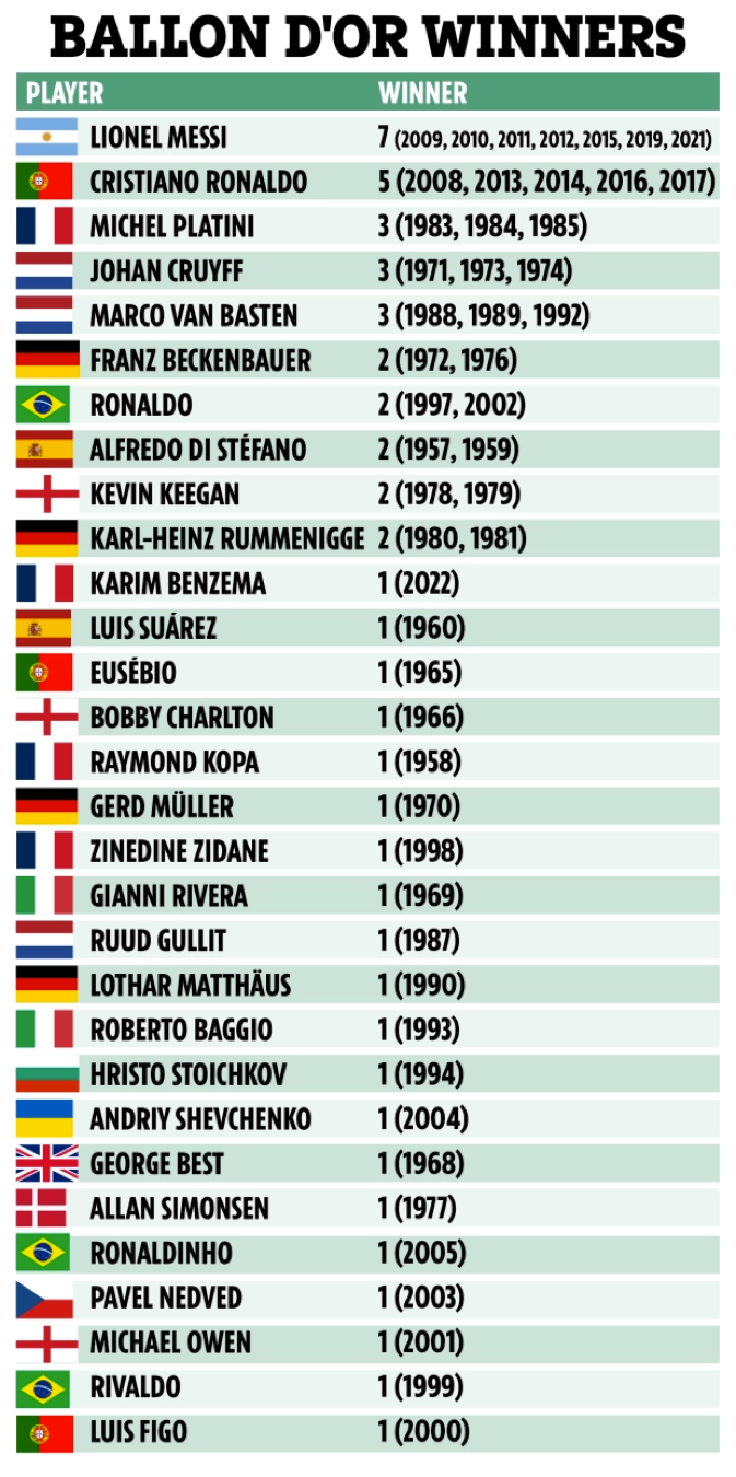 Benzema gia nhập danh sách những cầu thủ từng đoạt Quả bóng Vàng trong lịch sử.