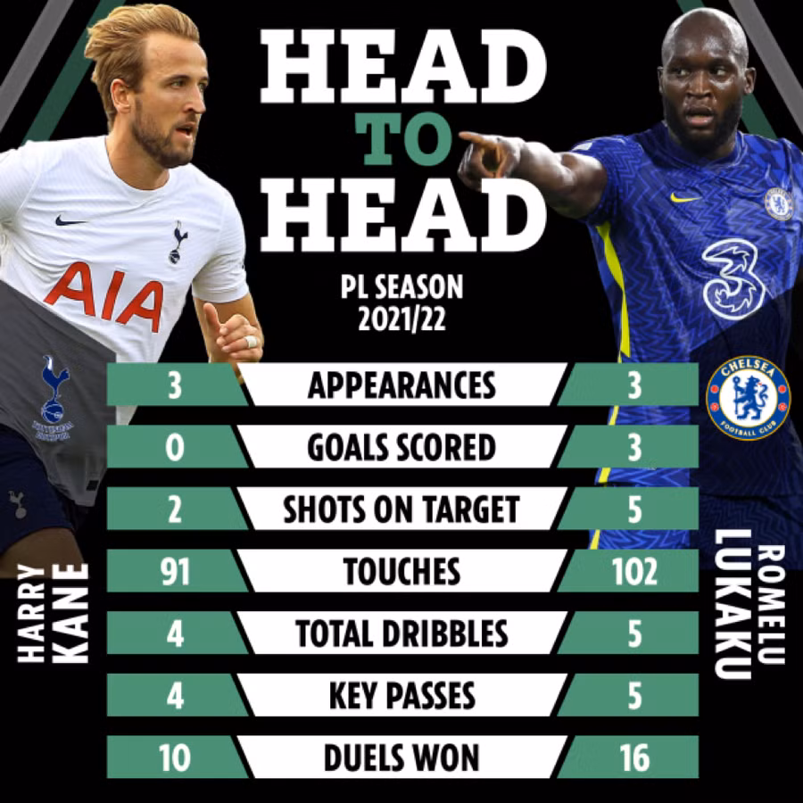 Lukaku đang hơn hẳn Kane về các thông số chuyên môn.