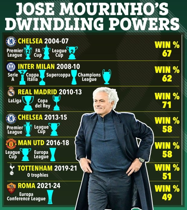 Tóm tắt thành tích của nhà cầm quân có biệt danh ‘Người đặc biệt’.