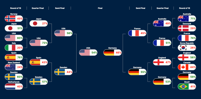 Dự đoán các cặp đấu vòng 1/8, tứ kết, bán kết, chung kết World Cup nữ 2023. Dự đoán các cặp đấu vòng 1/8, tứ kết, bán kết, chung kết World Cup nữ 2023.