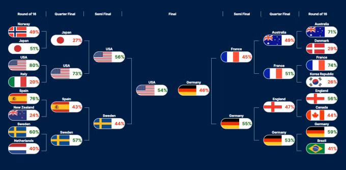 Dự đoán các cặp đấu vòng 1/8, tứ kết, bán kết, chung kết World Cup nữ 2023.