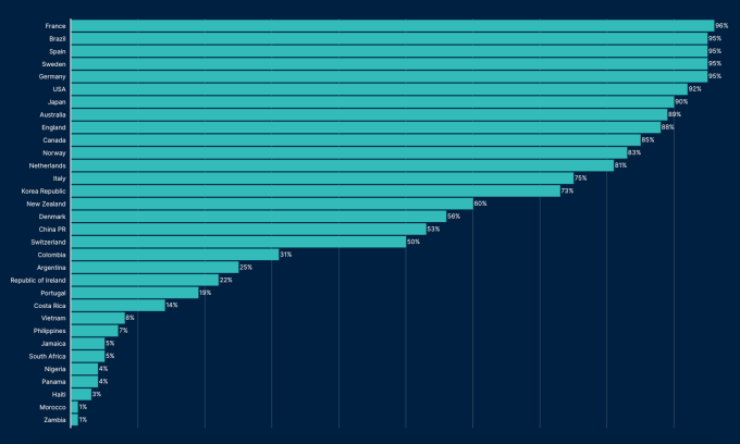 Siêu máy tính của Gracenote dự đoán cơ hội vào vòng 1/8 của 32 tại World Cup 2023. Siêu máy tính của Gracenote dự đoán cơ hội vào vòng 1/8 của 32 tại World Cup 2023.
