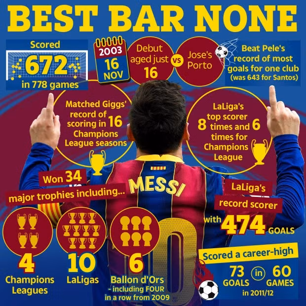 Messi giành được vô số danh hiệu cùng Barca. (Ảnh: SunSprot).