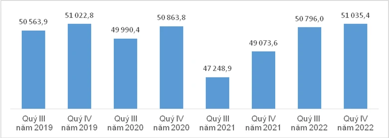 Số lao động có việc làm quý III và quý IV giai đoạn 2019 - 2022. Ảnh: Tổng cục Thống kê