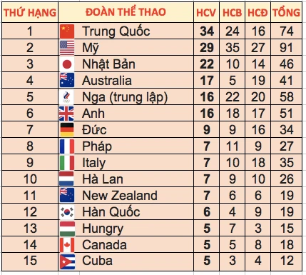 Bảng tổng sắp huy chương sau ngày thi đấu chính thức thứ 13 tại Olympic Tokyo 2020