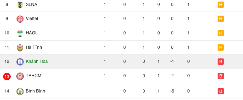 Bảng xếp hạng sau vòng 1 V.League 2023. Bảng xếp hạng sau vòng 1 V.League 2023.