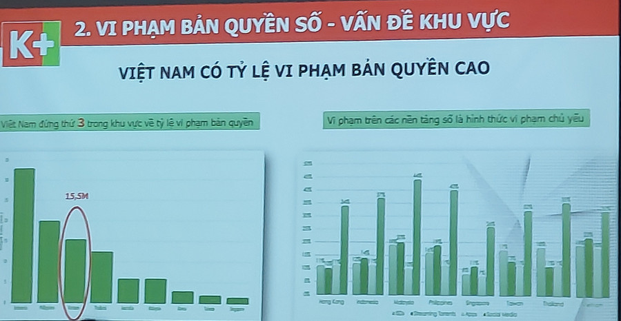 Biểu đồ thể hiện thực trạng vi phạm bản quyền số trong khu vực và trên thế giới, trong đó Việt Nam đứng ở vị trí 'xấu xí', được cung cấp bởi luật sư Phạm Thanh Thủy. Ảnh: Bình Thanh. Biểu đồ thể hiện thực trạng vi phạm bản quyền số trong khu vực và trên thế giới, trong đó Việt Nam đứng ở vị trí 'xấu xí', được cung cấp bởi luật sư Phạm Thanh Thủy. Ảnh: Bình Thanh.