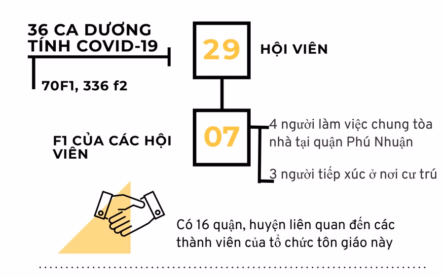 Đã có 36 người dương tính COVID-19 liên quan chuỗi lây nhiễm Hội giáo phái Phục Hưng ảnh 2