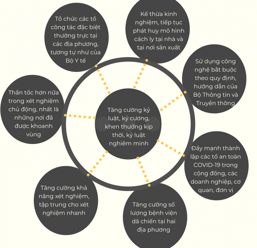 [Infographic] Thủ tướng chỉ đạo huy động tổng lực hỗ trợ Bắc Giang, Bắc Ninh đẩy lùi Covid-19 ảnh 7