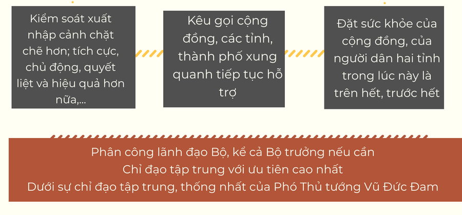 [Infographic] Thủ tướng chỉ đạo huy động tổng lực hỗ trợ Bắc Giang, Bắc Ninh đẩy lùi Covid-19 ảnh 6