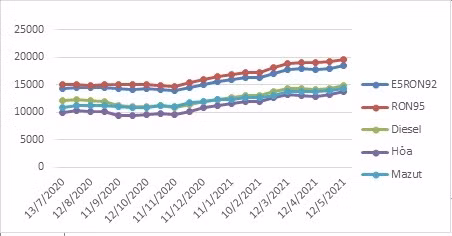 Biến động giá bán lẻ xăng dầu trong nước tháng 07/2020-5/2021.