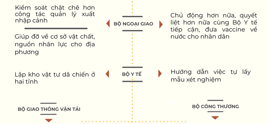 [Infographic] Thủ tướng chỉ đạo huy động tổng lực hỗ trợ Bắc Giang, Bắc Ninh đẩy lùi Covid-19 ảnh 3