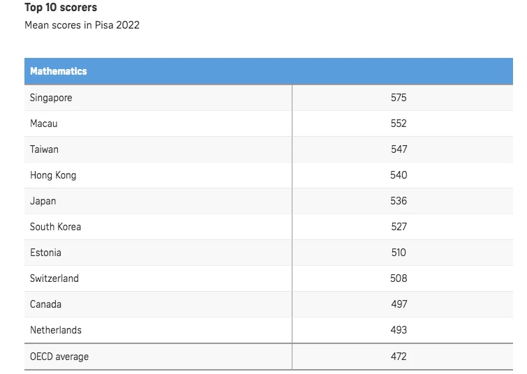 10 quốc gia đạt điểm cao nhất trong môn Toán tại PISA 2022. Ảnh: ST