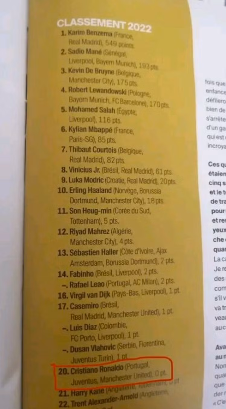 Kết quả rò rỉ cho thấy Ronaldo không nhận được bất cứ phiếu bầu nào.