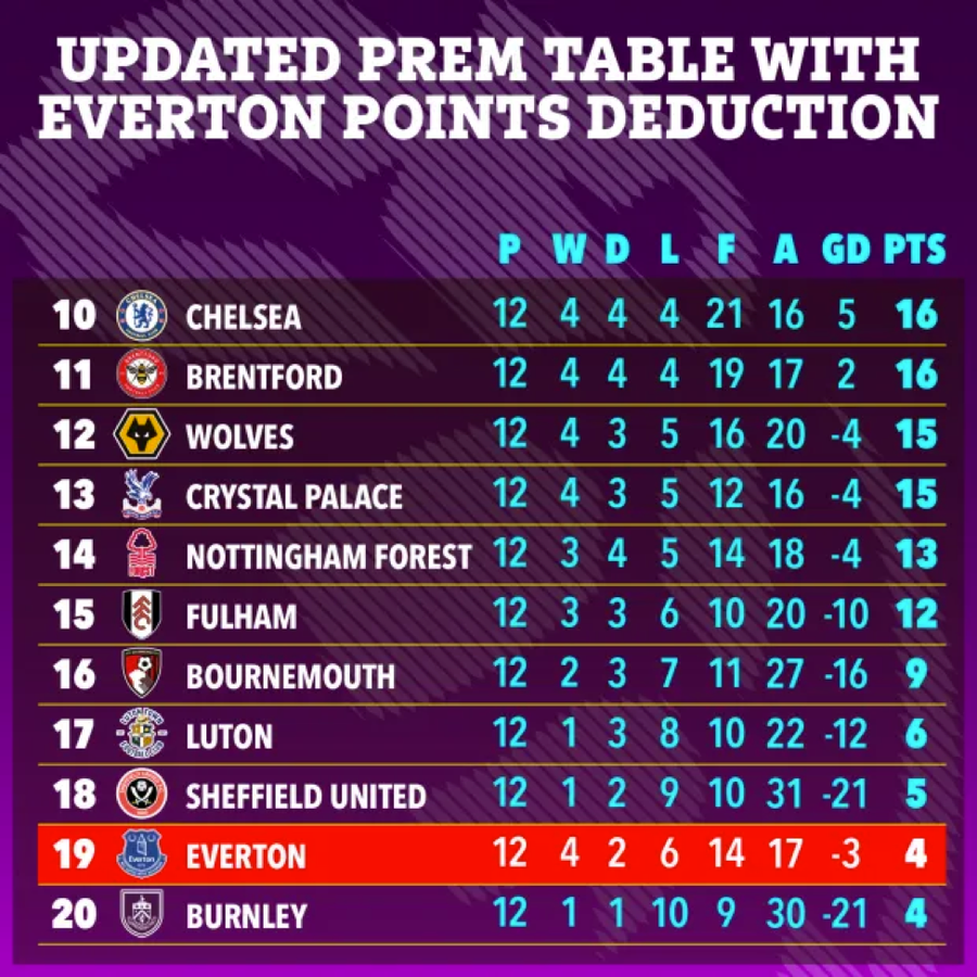 Do bị trừ điểm khiến đoàn quân của Sean Dyche phải bước vào cuộc chiến trụ hạng. Ngoại hạng Anh mùa này đã trải qua 12 vòng đấu nhưng họ đang xếp thứ 19 với 4 điểm. Do bị trừ điểm khiến đoàn quân của Sean Dyche phải bước vào cuộc chiến trụ hạng. Ngoại hạng Anh mùa này đã trải qua 12 vòng đấu nhưng họ đang xếp thứ 19 với 4 điểm.