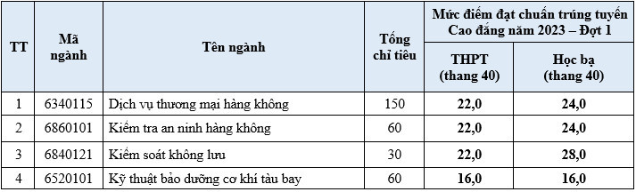 Điểm trúng tuyển các phương thức xét tuyển sớm hệ cao đẳng của Học viện Hàng không Việt Nam Điểm trúng tuyển các phương thức xét tuyển sớm hệ cao đẳng của Học viện Hàng không Việt Nam