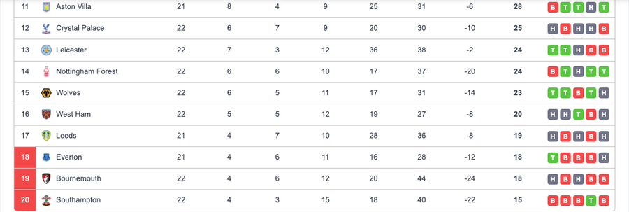 bảng xếp hạng vòng 23 giải Ngoại hạng Anh bảng xếp hạng vòng 23 giải Ngoại hạng Anh