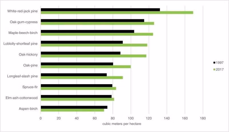 Khối lượng gỗ trên 1 ha năm 1997 và 2017 phân theo nhóm rừng.
