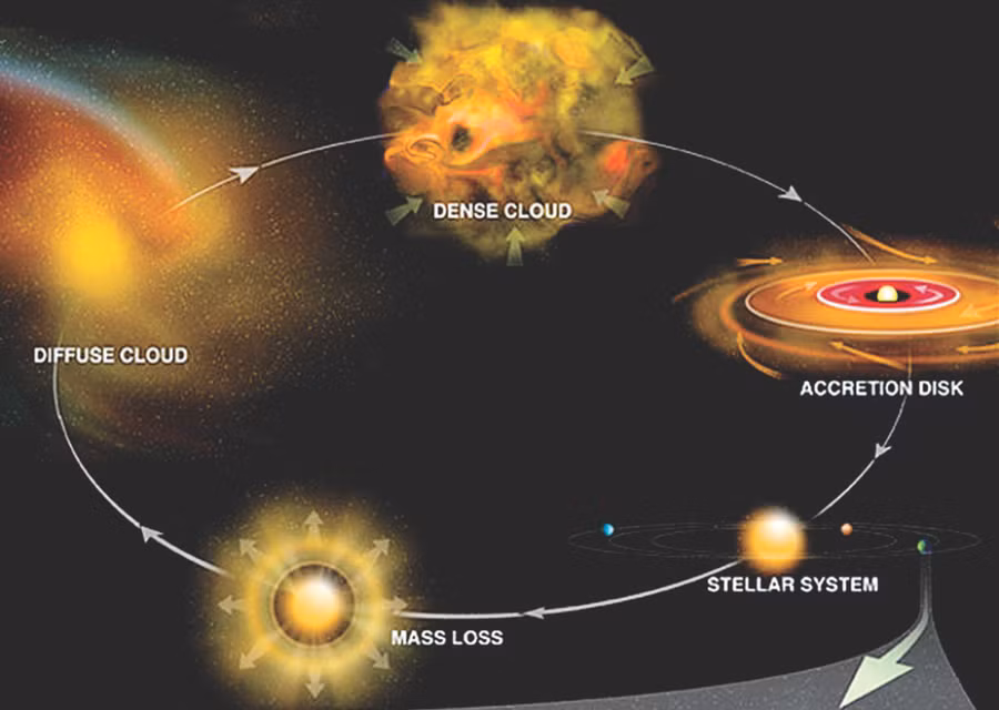 Một sơ đồ về hình thành hành tinh