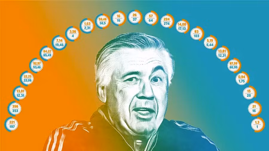 Real Madrid thời Ancelotti đang tốt hơn thời Zidane (Ảnh Marca).