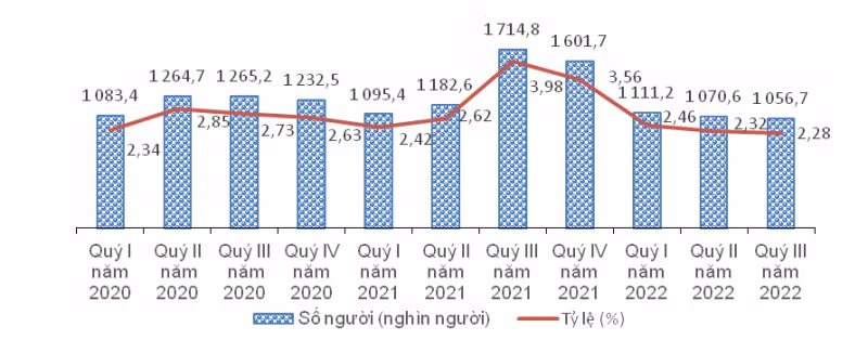 Số người và tỷ lệ thất nghiệp trong độ tuổi lao động theo quý, giai đoạn 2020 - 2022. 