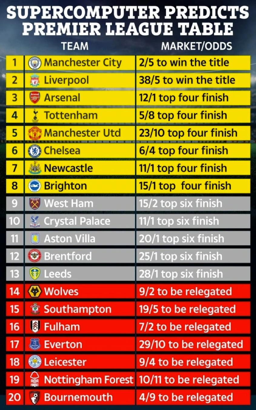 Dự đoán của siêu máy tính về bảng xếp hạng cuối cùng Ngoại hạng Anh mùa này. Dự đoán của siêu máy tính về bảng xếp hạng cuối cùng Ngoại hạng Anh mùa này.