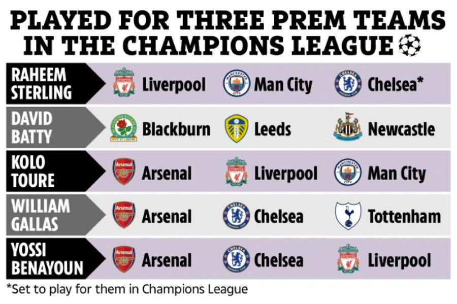 Danh sách những cầu thủ góp mặt ở Champions League trong màu ba câu lạc bộ Ngoại hạng Anh khác nhau. Danh sách những cầu thủ góp mặt ở Champions League trong màu ba câu lạc bộ Ngoại hạng Anh khác nhau.