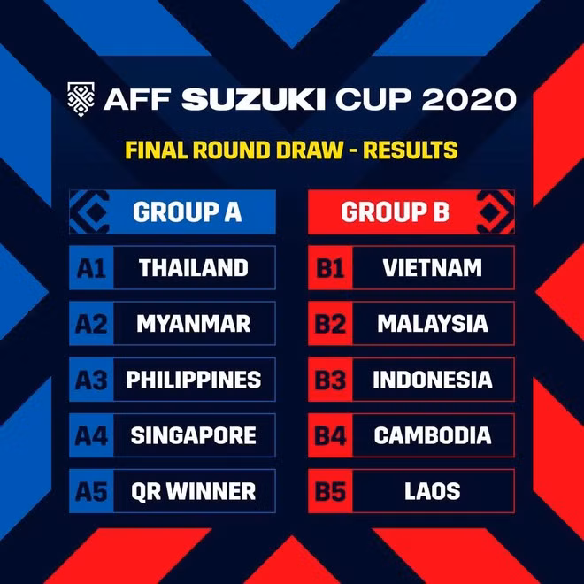 Thái Lan ở bảng A, trong khi Việt Nam ở bảng B AFF Cup 2020.