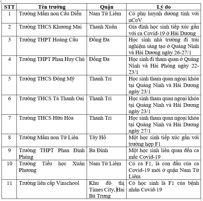 Danh sách các trường ở Hà Nội cho nghỉ học phòng Covid-19. Danh sách các trường ở Hà Nội cho nghỉ học phòng Covid-19.