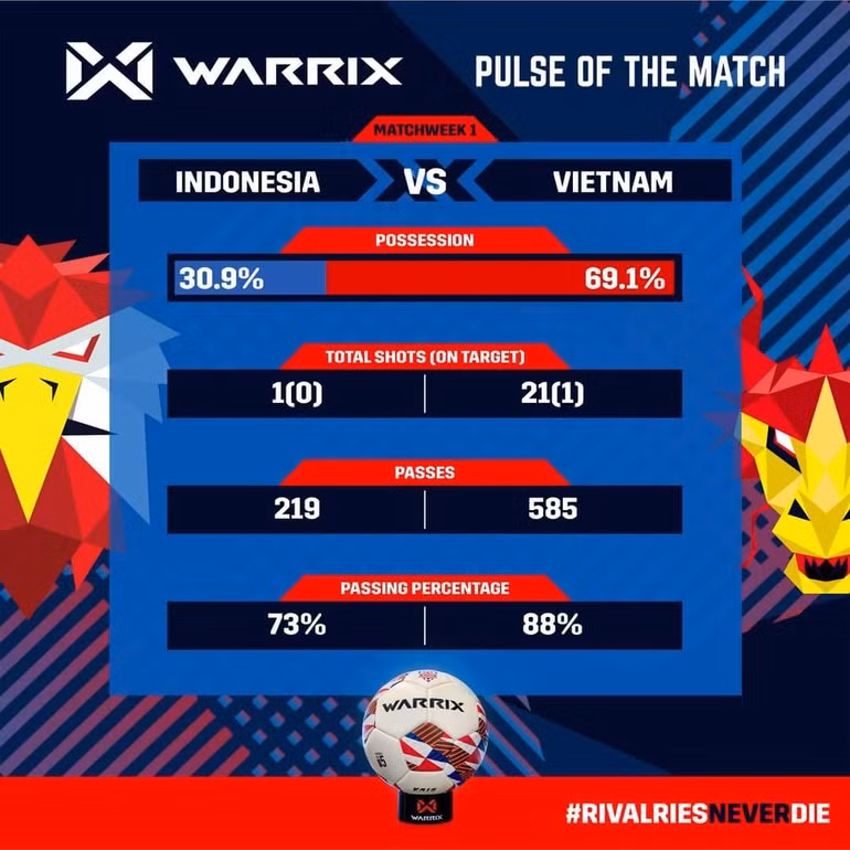 Thống kê chuyên môn vượt trội của tuyển Việt Nam so với Indonesia.