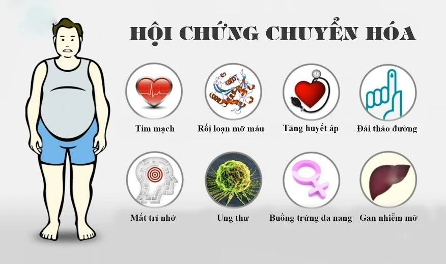 Hội chứng chuyển hóa và nguy cơ đến sức khỏe. Ảnh minh họa, nguồn: Internet.