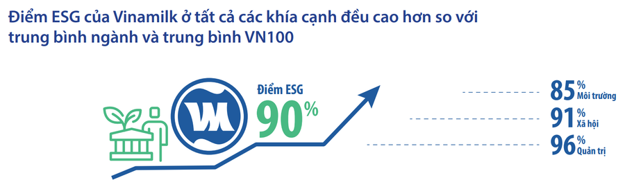 Năm 2021, điểm đánh giá ESG đạt được là 90%, cao hơn mức trung bình của ngành khoảng 30%.