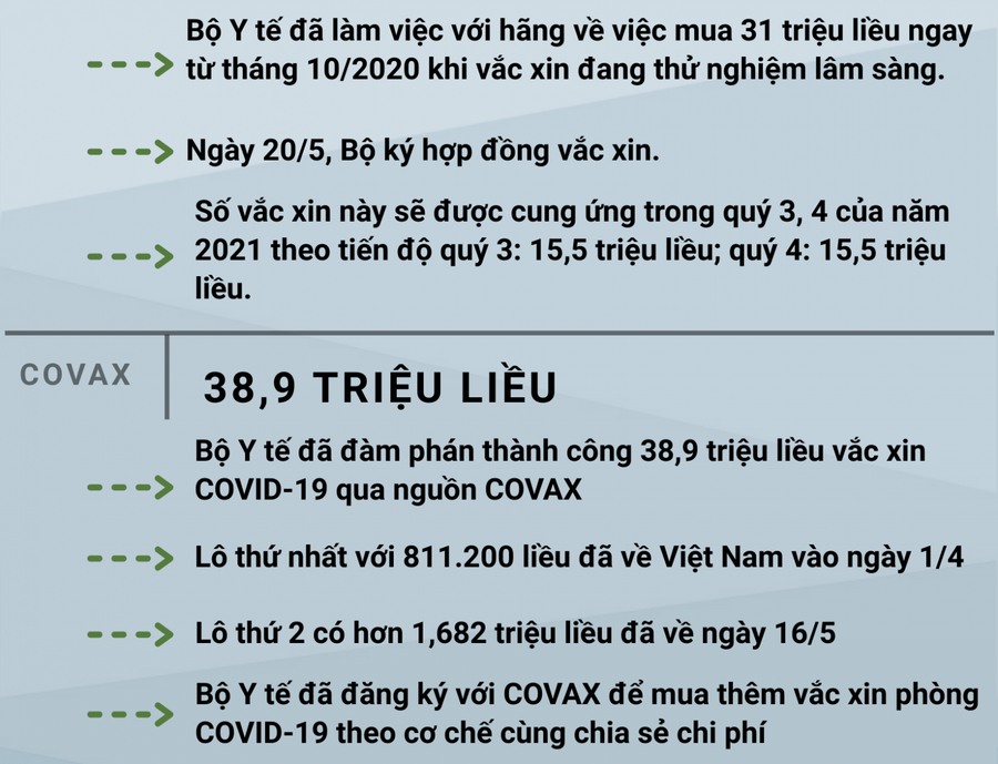 [Infographic] Chi tiết hơn 120 triệu liều vắc xin phòng COVID-19 sẽ về Việt Nam trong năm 2021 ảnh 2
