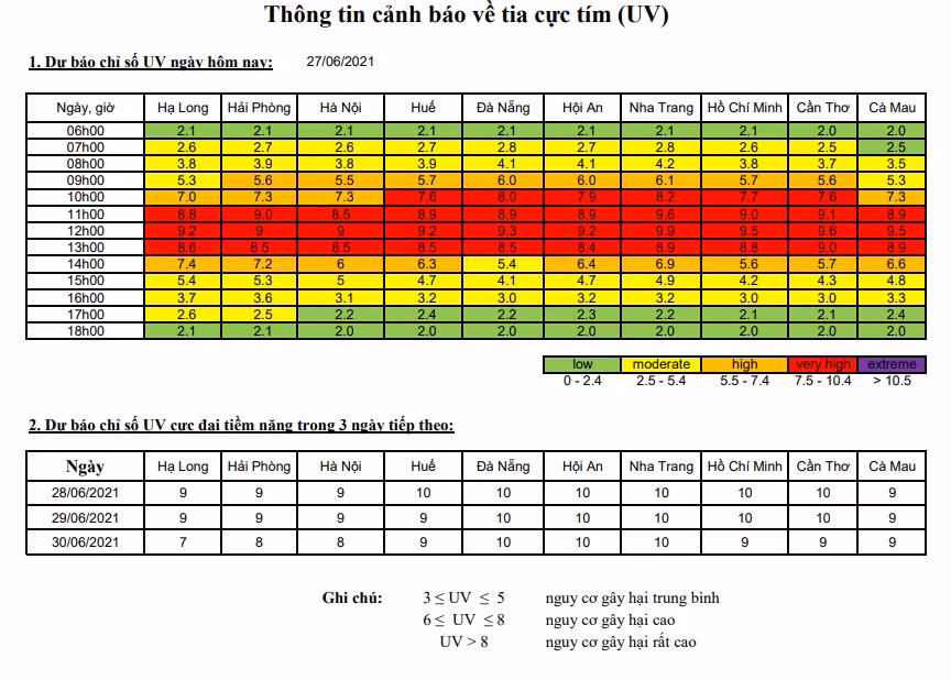 Báo động tia cực tím đang ở mức gây hại rất cao cho sức khỏe. Nguồn: KTTV.