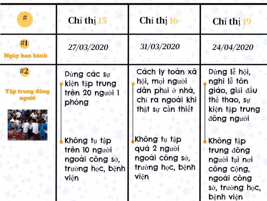 [Infographic] Sự khác nhau giữa Chỉ thị 15, Chỉ thị 16 và Chỉ thị 19 của Chính phủ ảnh 2