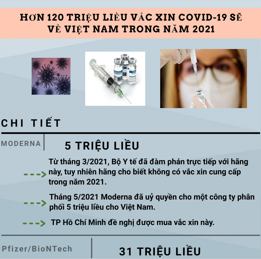 [Infographic] Chi tiết hơn 120 triệu liều vắc xin phòng COVID-19 sẽ về Việt Nam trong năm 2021 ảnh 1