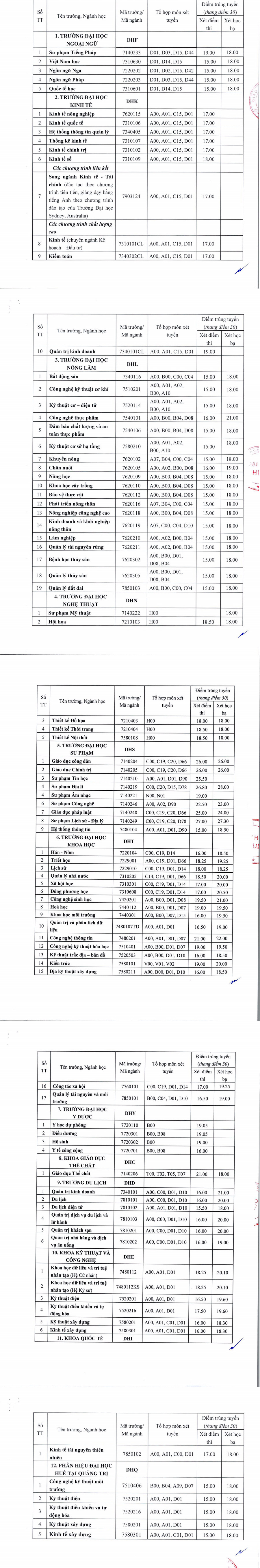 Điểm trúng tuyển bổ sung đợt 1 tuyển sinh vào ĐH hệ chính quy năm 2023 của ĐH Huế.