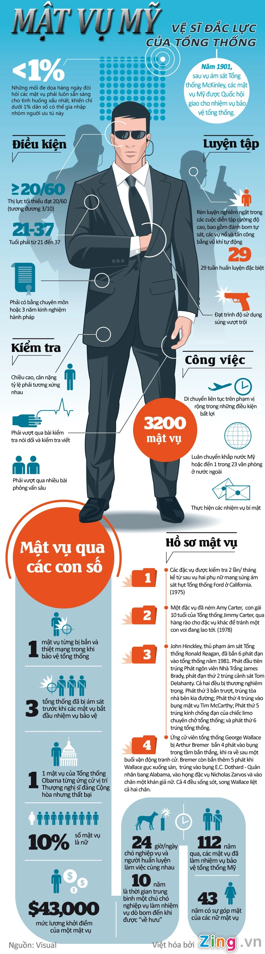 Mật vụ Mỹ qua các con số