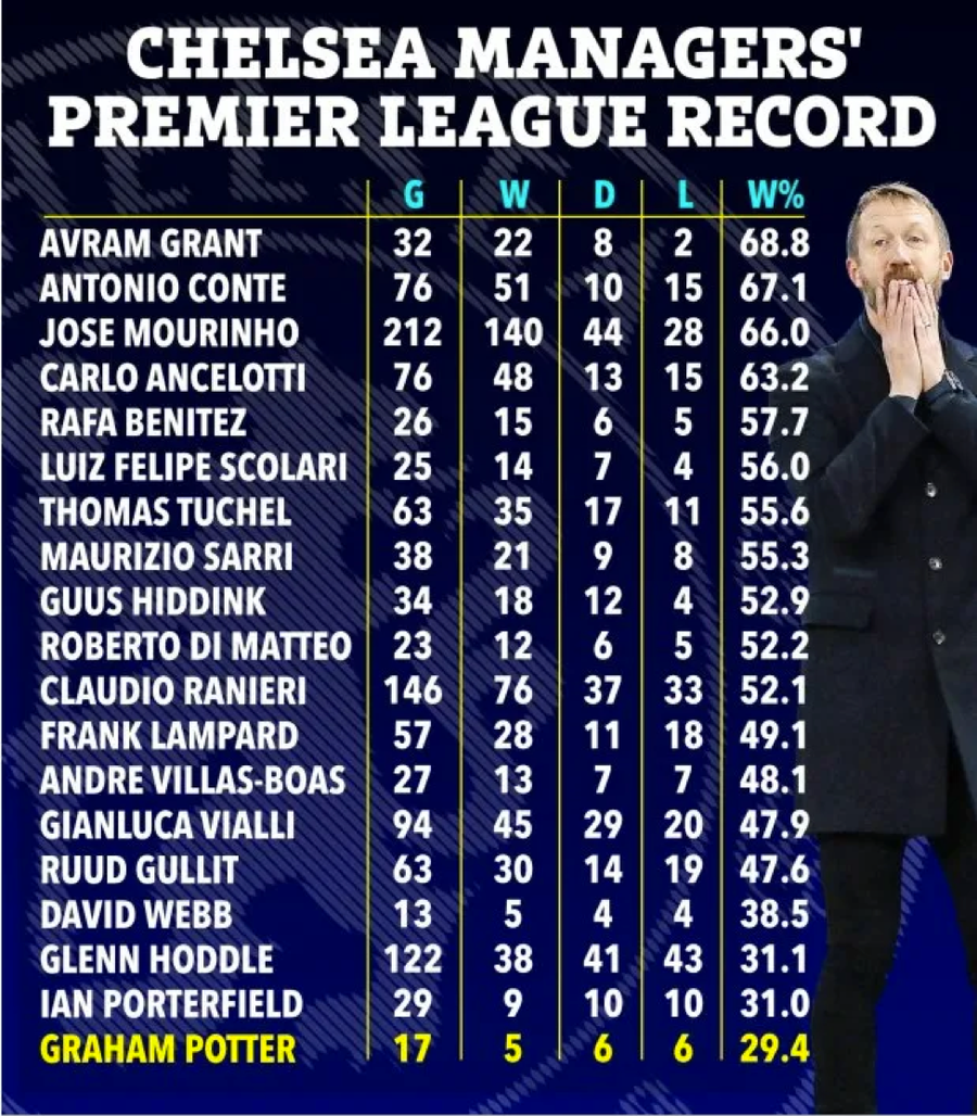Thống kê cho thấy Graham Potter có chuỗi thành tích tệ nhất lịch sử các đời HLV Chelsea. Thống kê cho thấy Graham Potter có chuỗi thành tích tệ nhất lịch sử các đời HLV Chelsea.