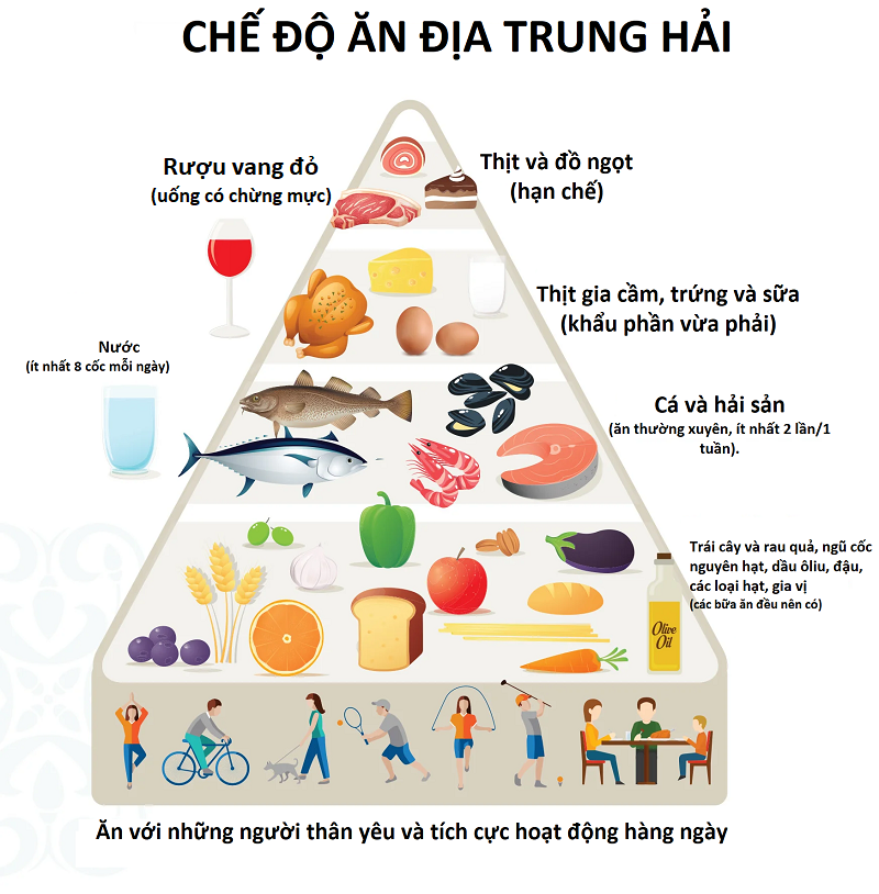 Tháp thực phẩm theo chế độ ăn Địa Trung Hải. Ảnh: Clean Eating
