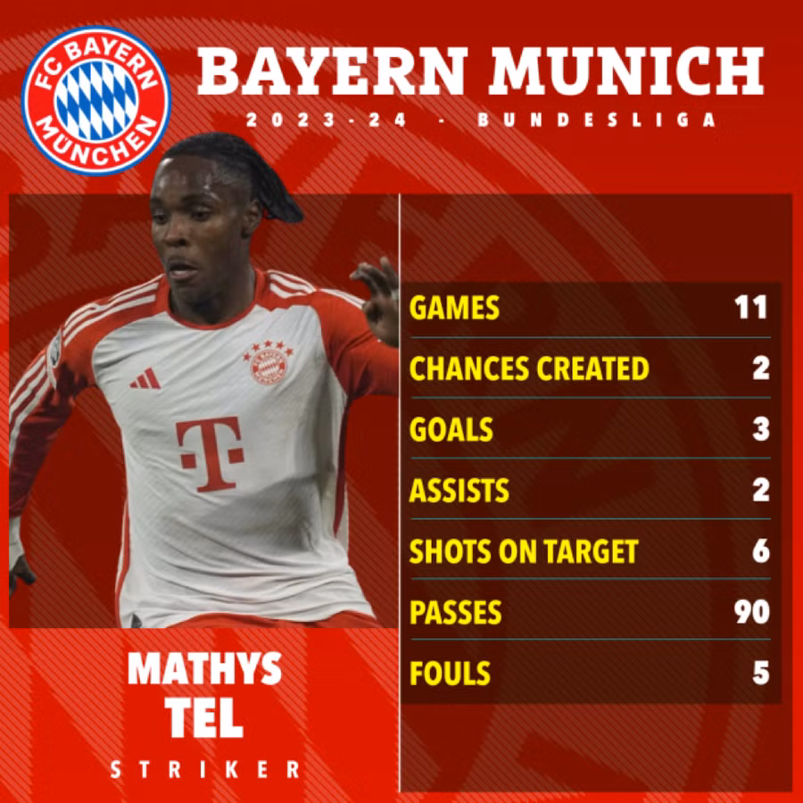 Tiền đạo Tel đã gây ấn tượng khi được trao cơ hội tại Bayern Munich. Tiền đạo Tel đã gây ấn tượng khi được trao cơ hội tại Bayern Munich.