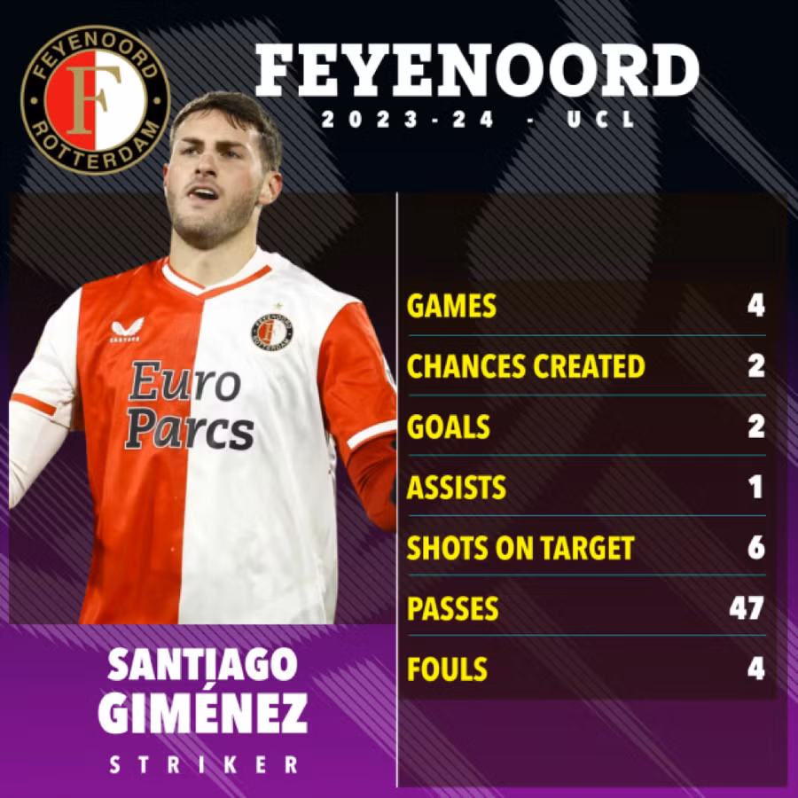 Santiago Gimenez đã ghi 18 bàn chỉ sau 16 trận ở giải vô địch Hà Lan mùa này, đồng thời đóng góp 2 bàn sau 4 trận ở Champions League. Santiago Gimenez đã ghi 18 bàn chỉ sau 16 trận ở giải vô địch Hà Lan mùa này, đồng thời đóng góp 2 bàn sau 4 trận ở Champions League.
