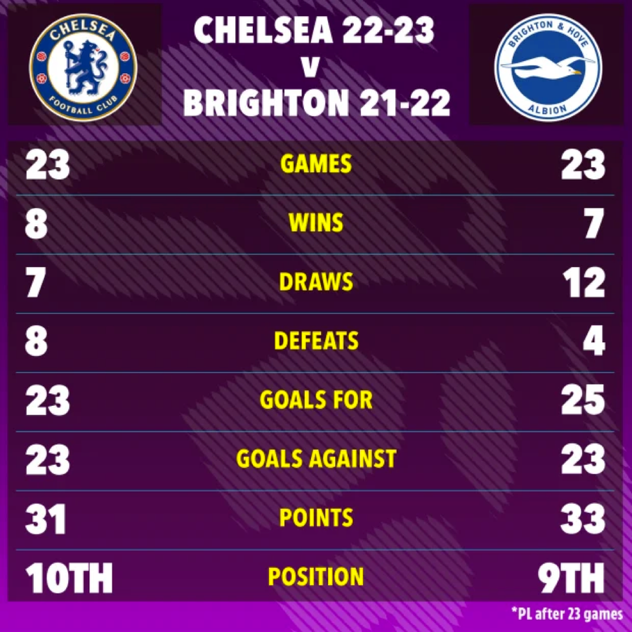 Thành tích kỳ lạ của Chelsea và Brighton dưới thời HLV Potter ảnh 1 Thành tích kỳ lạ của Chelsea và Brighton dưới thời HLV Potter ảnh 1
